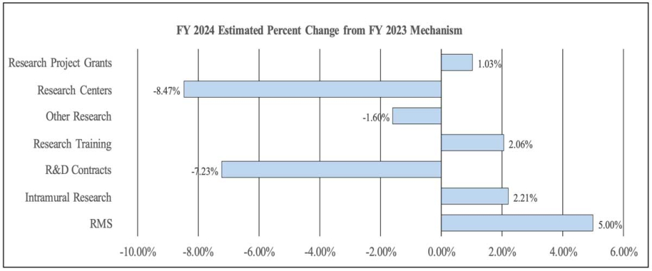 Changes 2024-2023. Grants +1.03%, Centers -8.47%, Other Research  -1.6%, Training +2.06%, R&D - 7.23%, Intramural +2.21%, RMS +5%